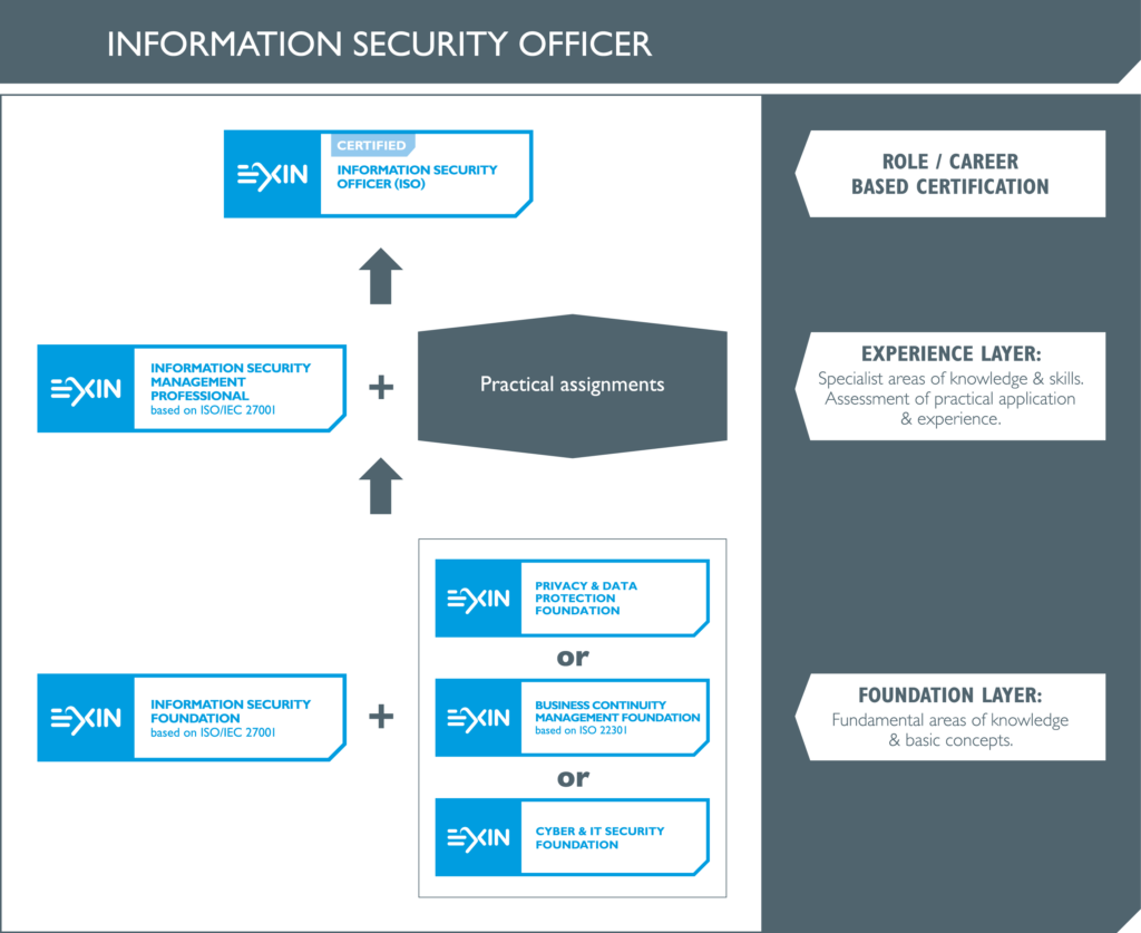 EXIN Information Security Officer