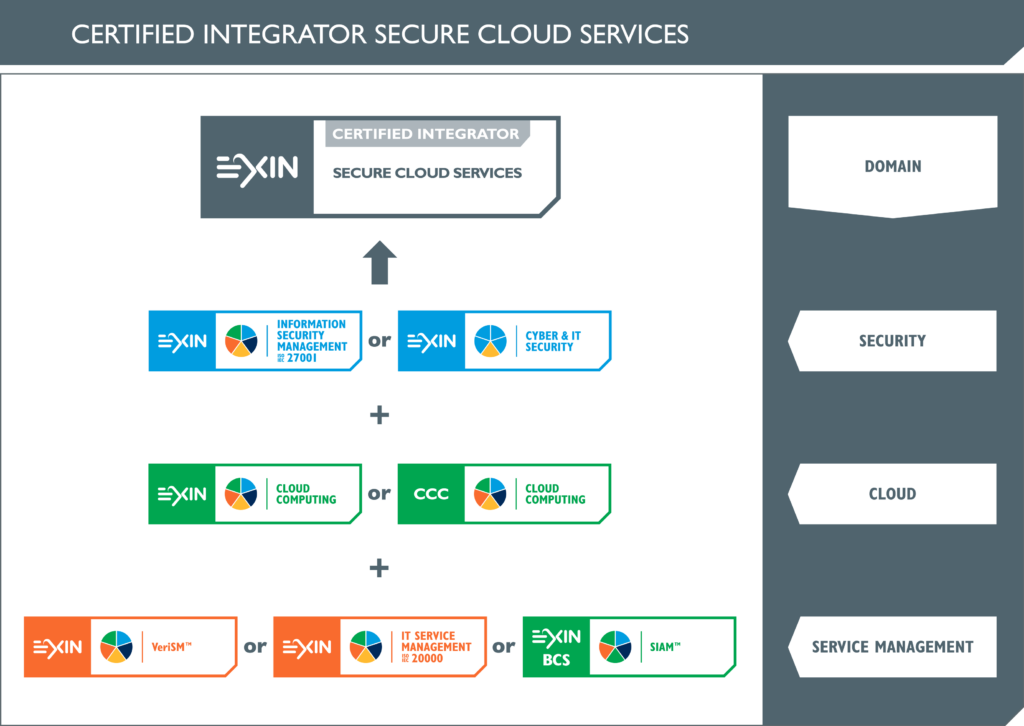 Certifies Integrater Secure Cloud Services