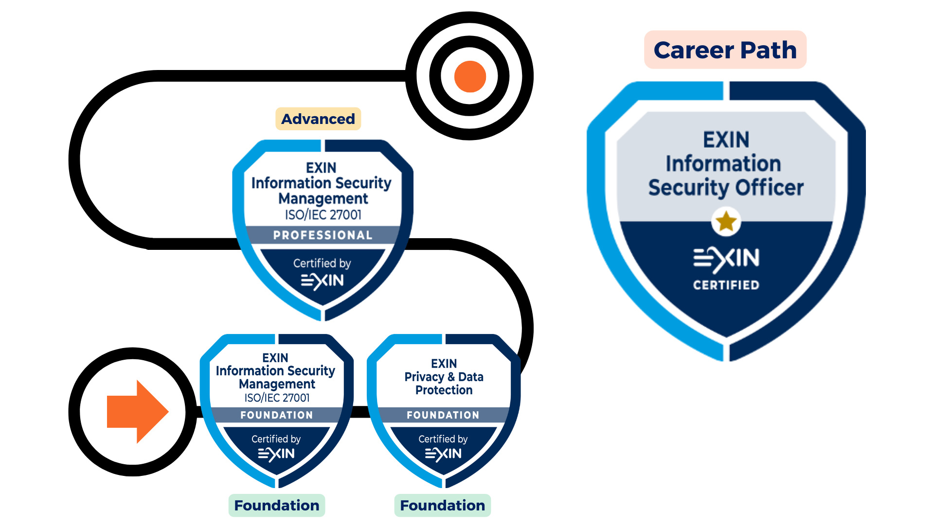 EXIN Information Security Officer career path
