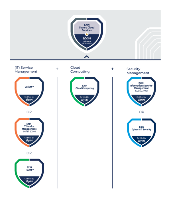 EXIN certified integrator program visual