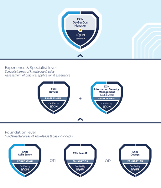 EXIN-DevSecOps-Manager-Visual