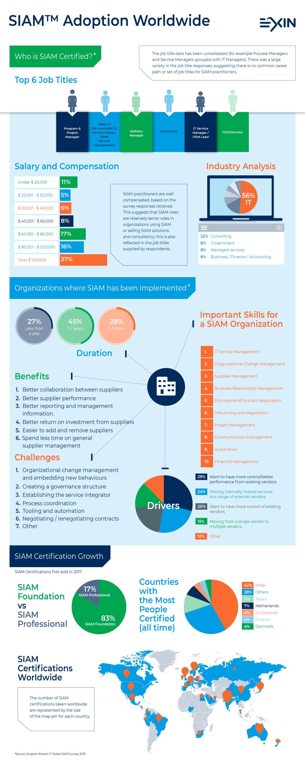 exin siam infographic with statistics and diagrams