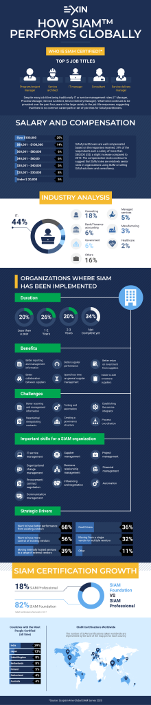 How is SIAM Performing Globally? Worldwide Adoption Infographic
