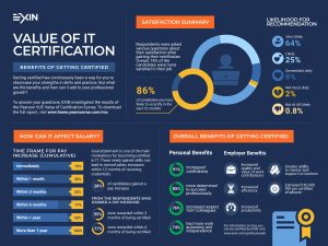 dark blue infographic on certification value from pearson vue