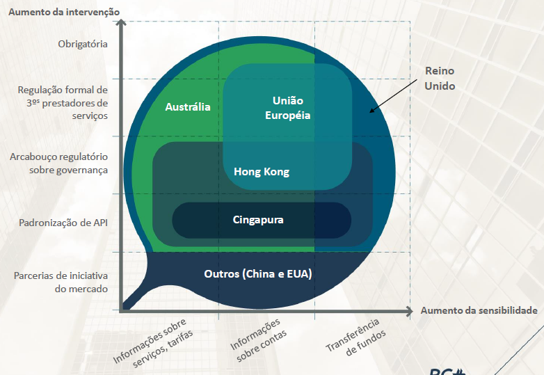 Escopo do Open Banking em outros países