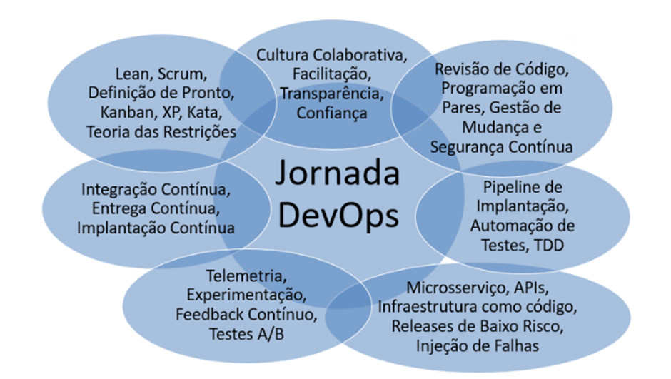 Jornada DevOps -Como o DevOps agiliza a entrega de qualidade com automação e cultura colaborativa