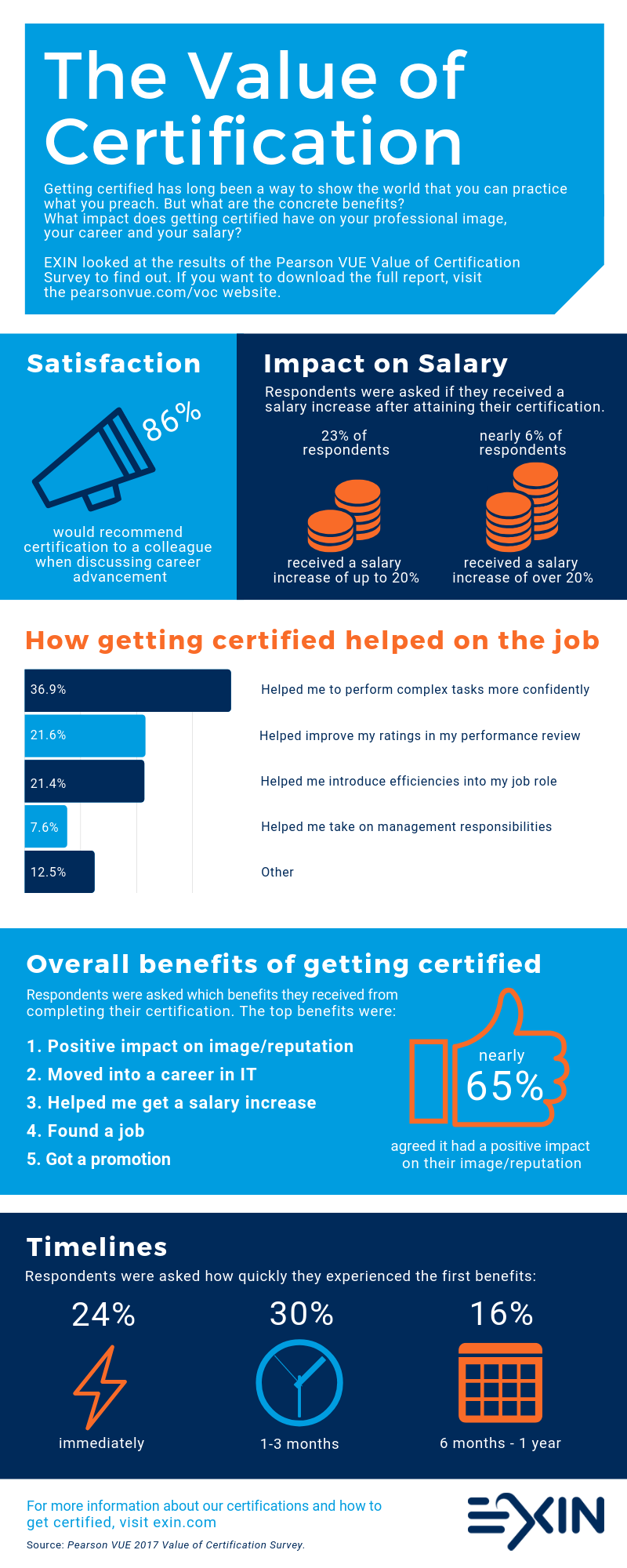 The Value of Certification Infographic EXIN