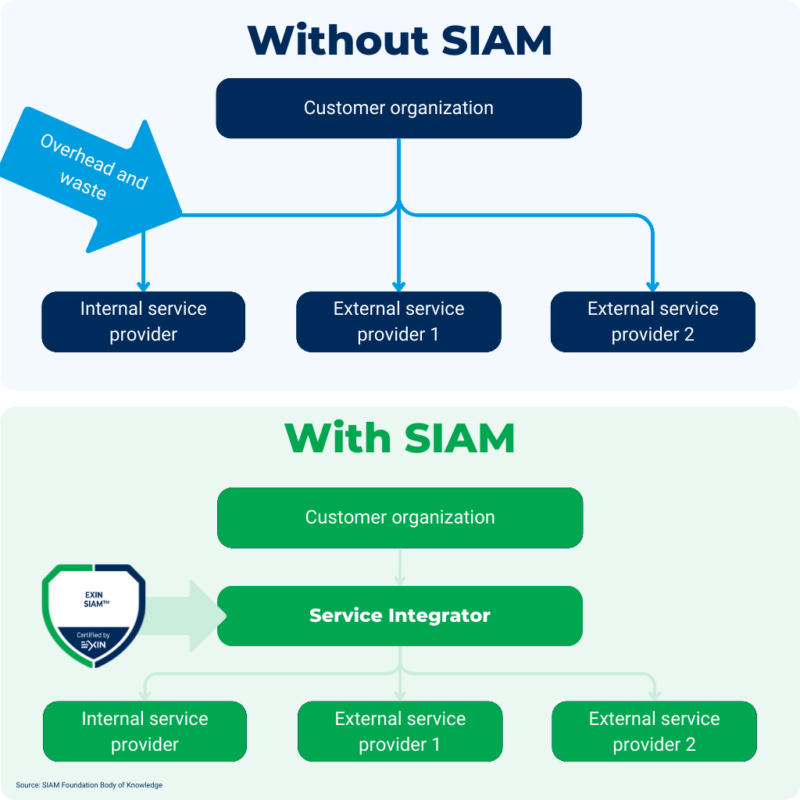 Before and after service integration and management (SIAM) for program page