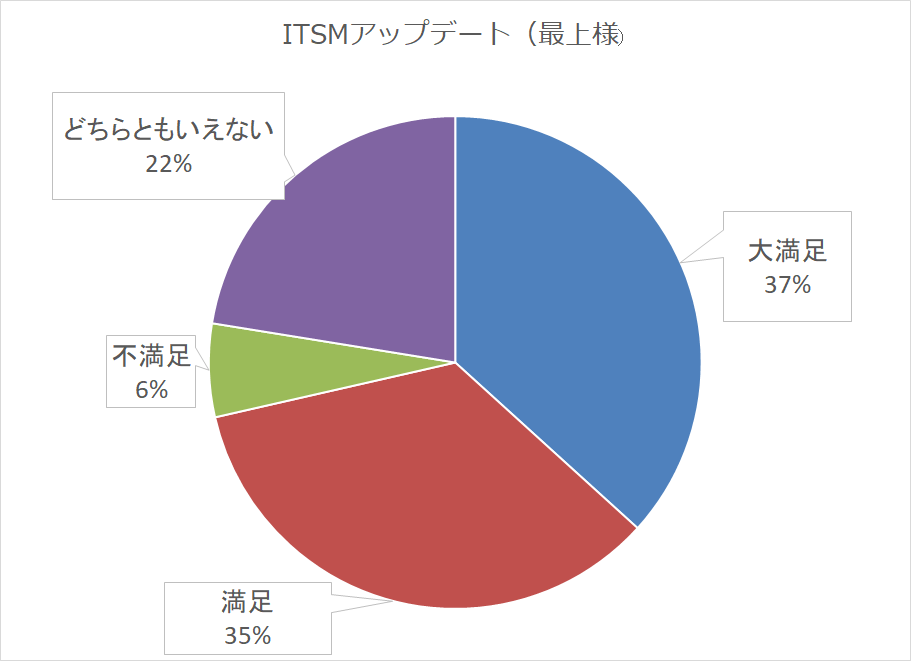 2019デジタル時代の「サービスマネジメント上位資格者の会」ご報告