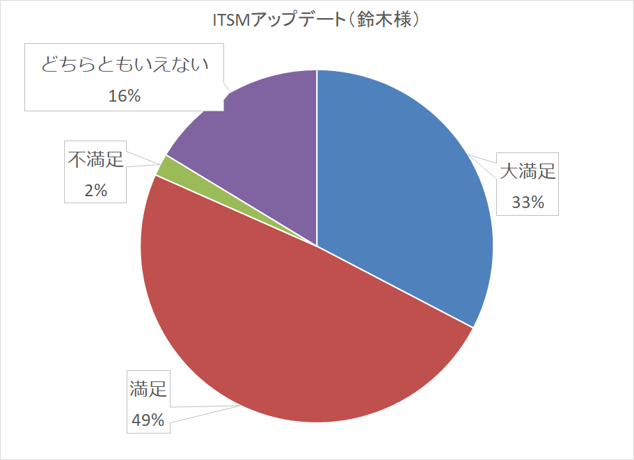 2019デジタル時代の「サービスマネジメント上位資格者の会」ご報告