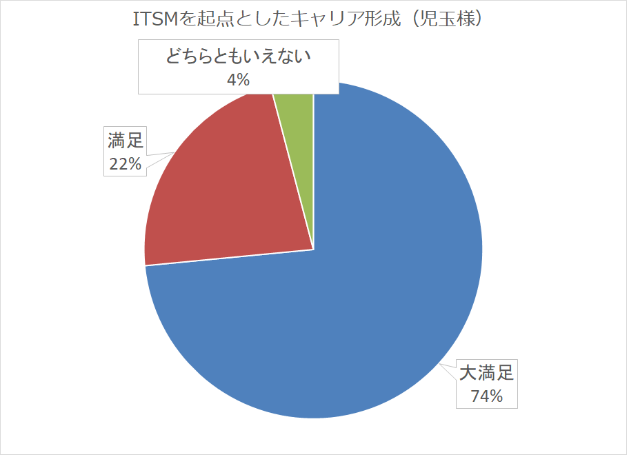 2019デジタル時代の「サービスマネジメント上位資格者の会」ご報告