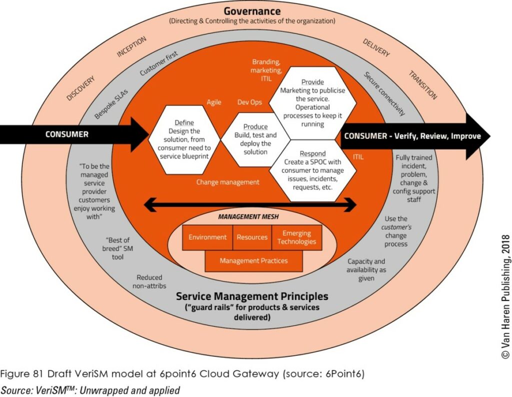 6point6 Cloud Gateway