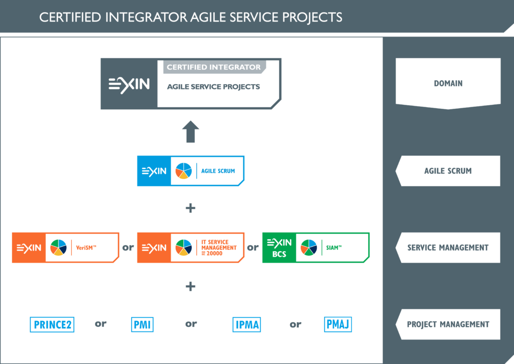 Certified Integrator Agile Service Projects