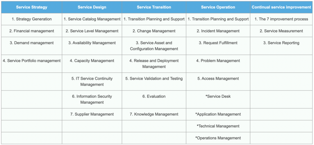 Schema van ITIL-onderwerpen