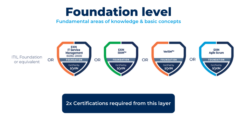 Foundation Level Digital Service Manager Breakdown EXIN