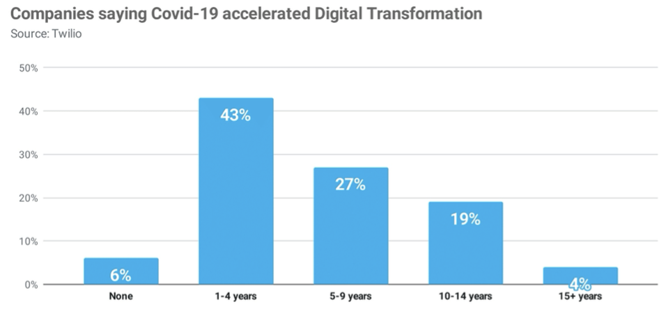 Accelerated Digital Transformation survey Twillio