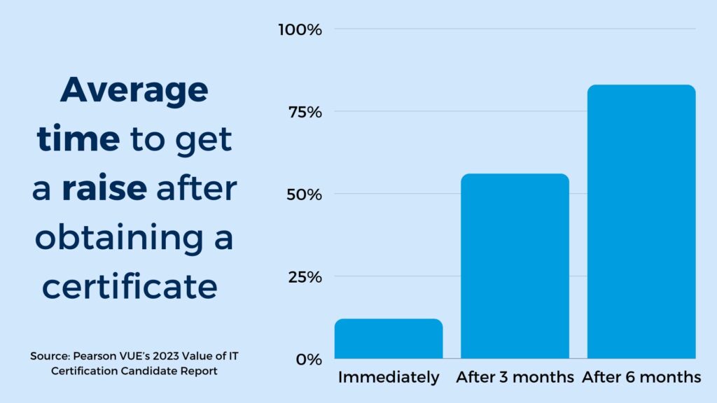 Chart with average time to get a raise after obtaining a certificate