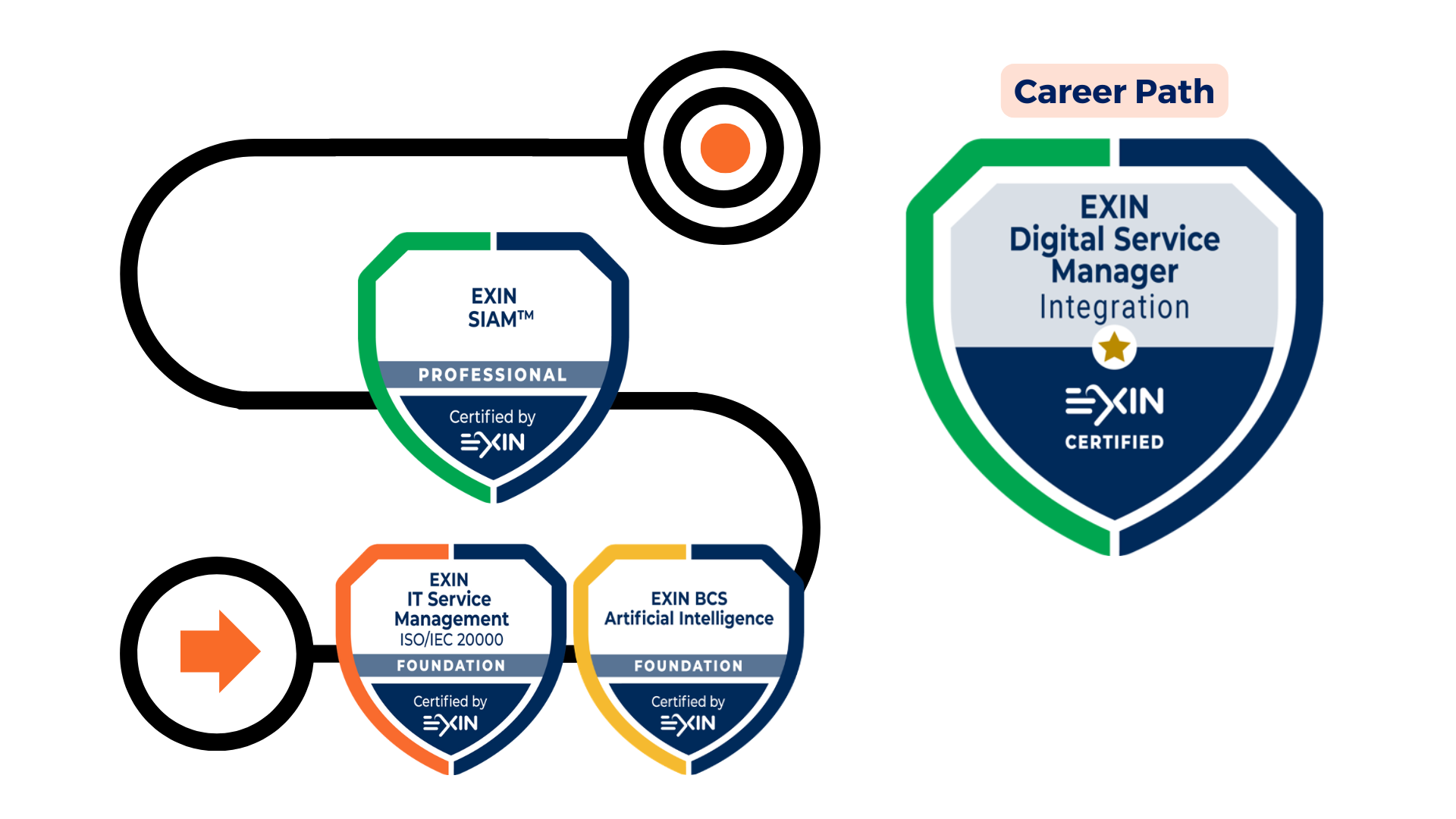 Digital Service Manager Integration Career Path