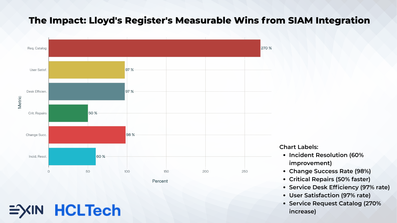 SIAM Case Study -
The Impact: Lloyd's Registers measurable wins from SIAM Integration