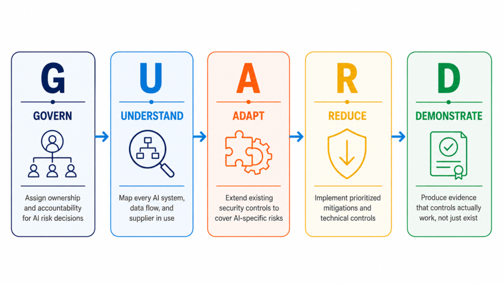 G.U.A.R.D.: Five Steps to Organize AI Security in Your Organization