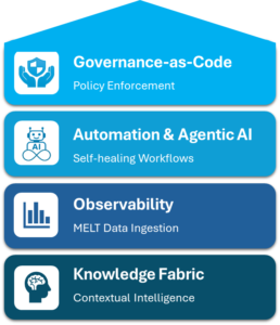 OSI architecture layers for intelligence-informed service integration
