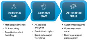 Evolution of SIAM models from traditional to OSI-enabled