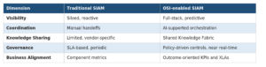 Table2_SIAM_vs_OSI_Comparison_Matrix